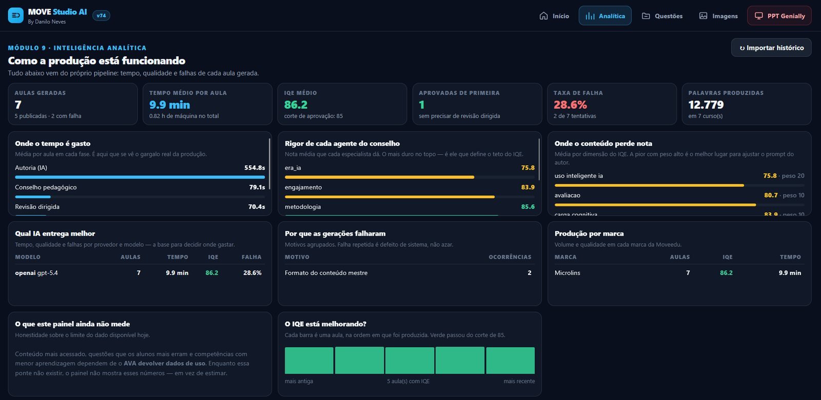 Painel de analítica do MOVE Studio AI: aulas geradas, tempo médio por aula, IQE médio, taxa de falha e onde o conteúdo perde nota